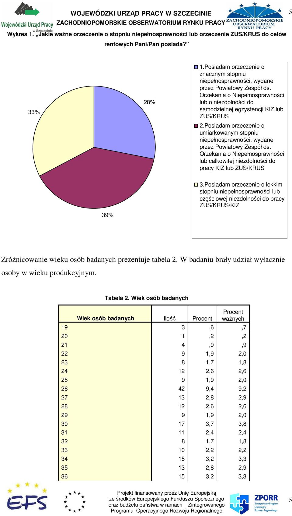 Posiadam orzeczenie o umiarkowanym stopniu niepełnosprawności, wydane przez Powiatowy Zespół ds. Orzekania o Niepełnosprawności lub całkowitej niezdolności do pracy KIZ lub ZUS/KRUS 39% 3.