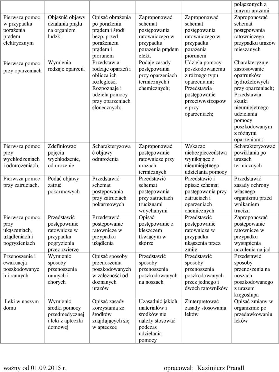 rannych i chorych środki przedmedycznej i leki z apteczki domowej Opisać obrażenia po porażeniu prądem i środi bezp.