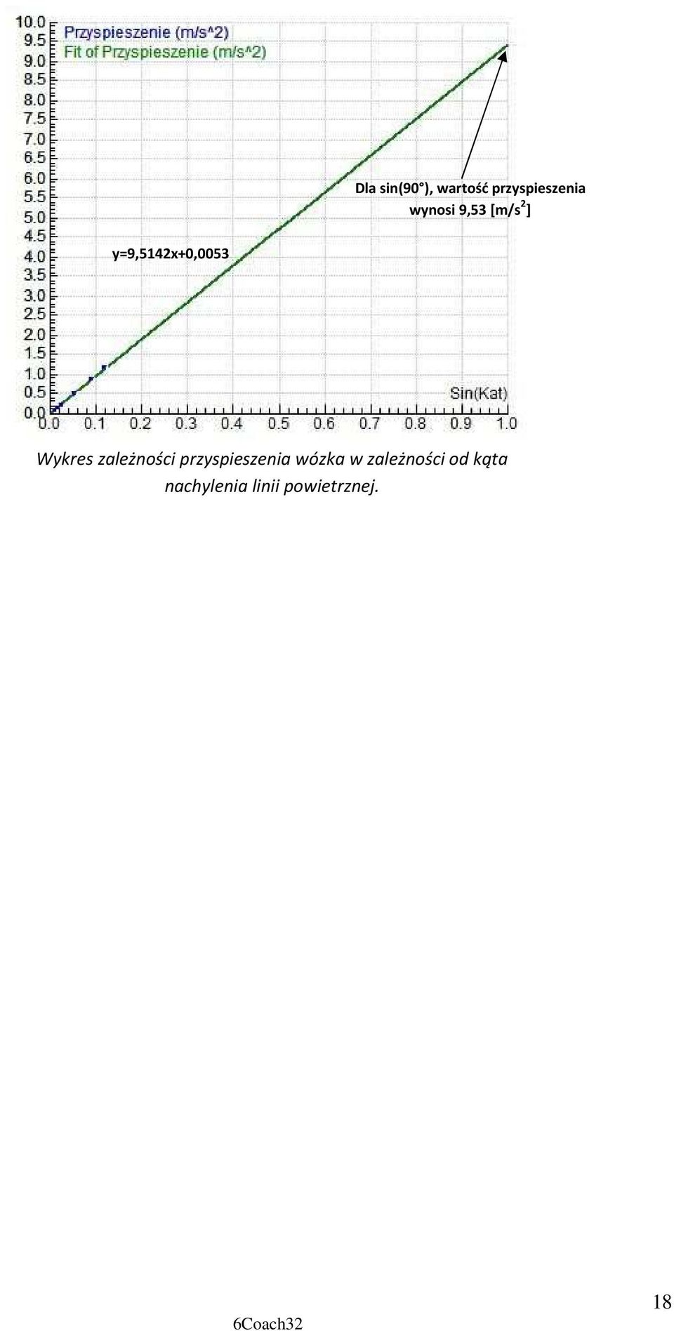 Wykres zależności przyspieszenia wózka w