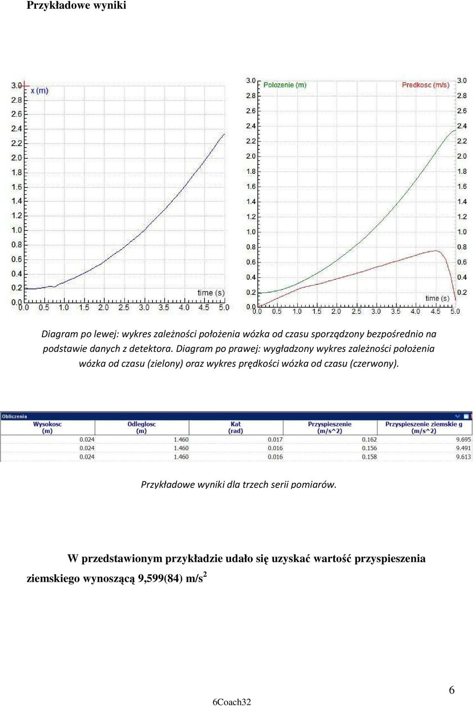 Diagram po prawej: wygładzony wykres zależności położenia wózka od czasu (zielony) oraz wykres prędkości