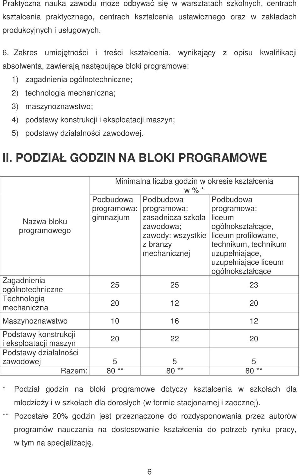 4) podstawy konstrukcji i eksploatacji maszyn; 5) podstawy działalnoci zawodowej. II.