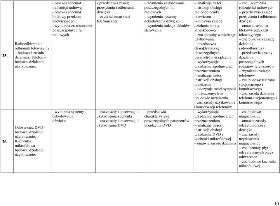 - omawia schemat transmisji radiowej - omawia schemat blokowy przekazu telewizyjnego - wymienia poszczególnych fal radiowych - wymienia systemy dekodowania dźwięku - przedstawia zasadę przesyłania i