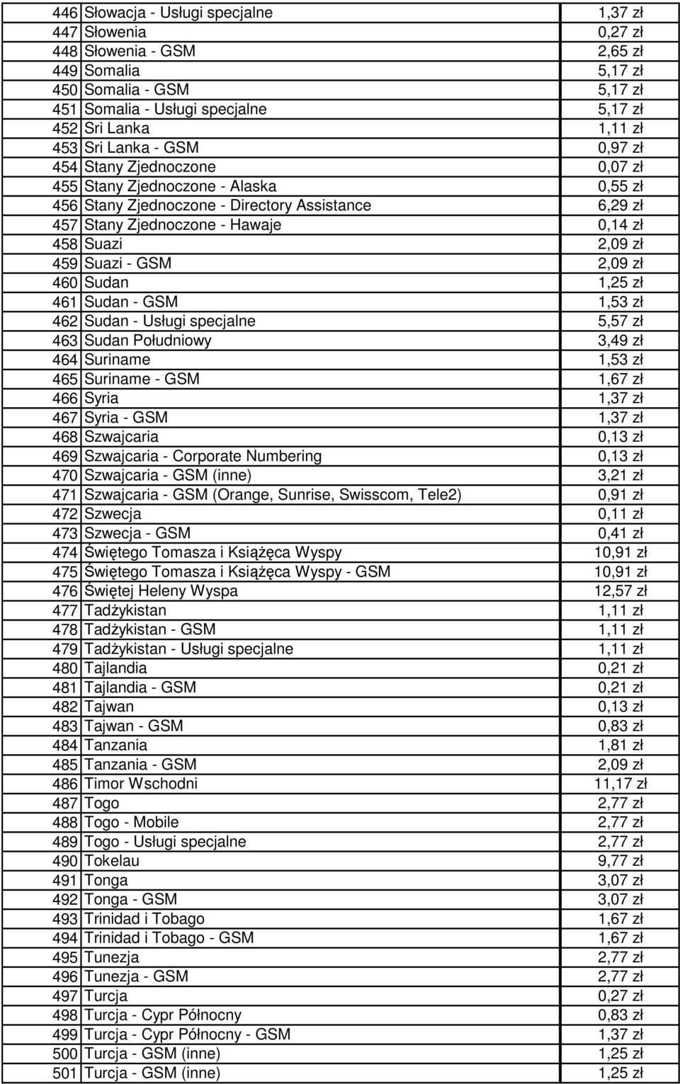 zł 459 Suazi - GSM 2,09 zł 460 Sudan 1,25 zł 461 Sudan - GSM 1,53 zł 462 Sudan - Usługi specjalne 5,57 zł 463 Sudan Południowy 3,49 zł 464 Suriname 1,53 zł 465 Suriname - GSM 1,67 zł 466 Syria 1,37