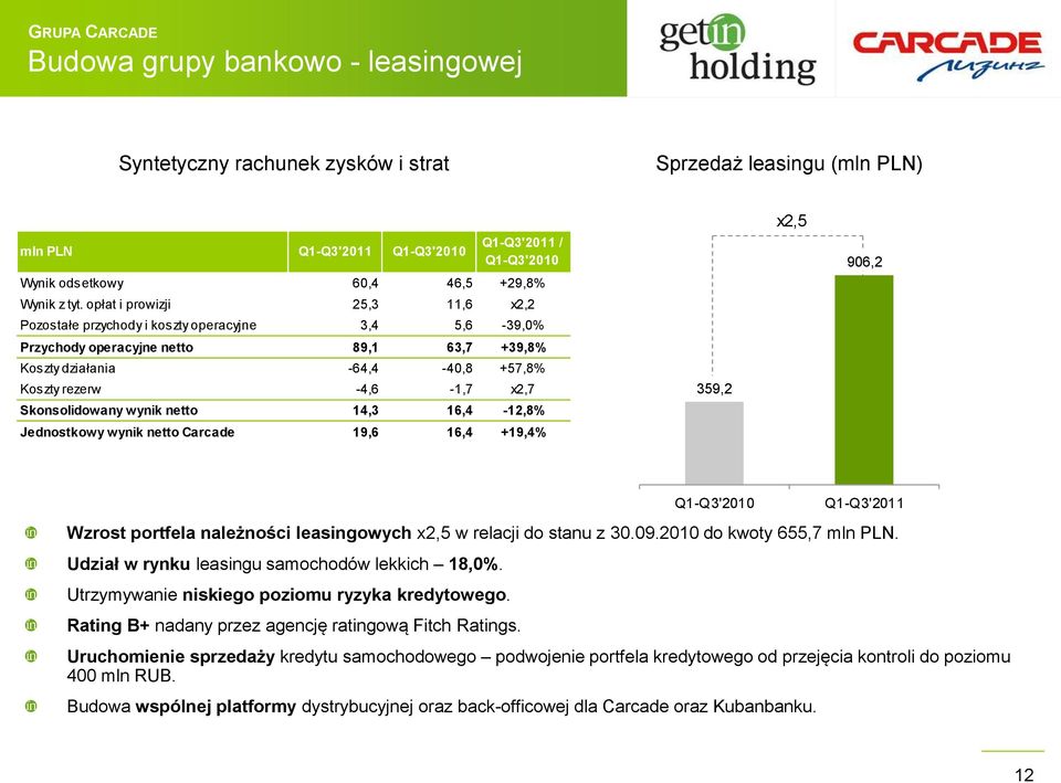 Skonsolidowany wynik netto 14,3 16,4-12,8% Jednostkowy wynik netto Carcade 19,6 16,4 +19,4% 359,2 x2,5 906,2 Wzrost portfela należności leasingowych x2,5 w relacji do stanu z 30.09.