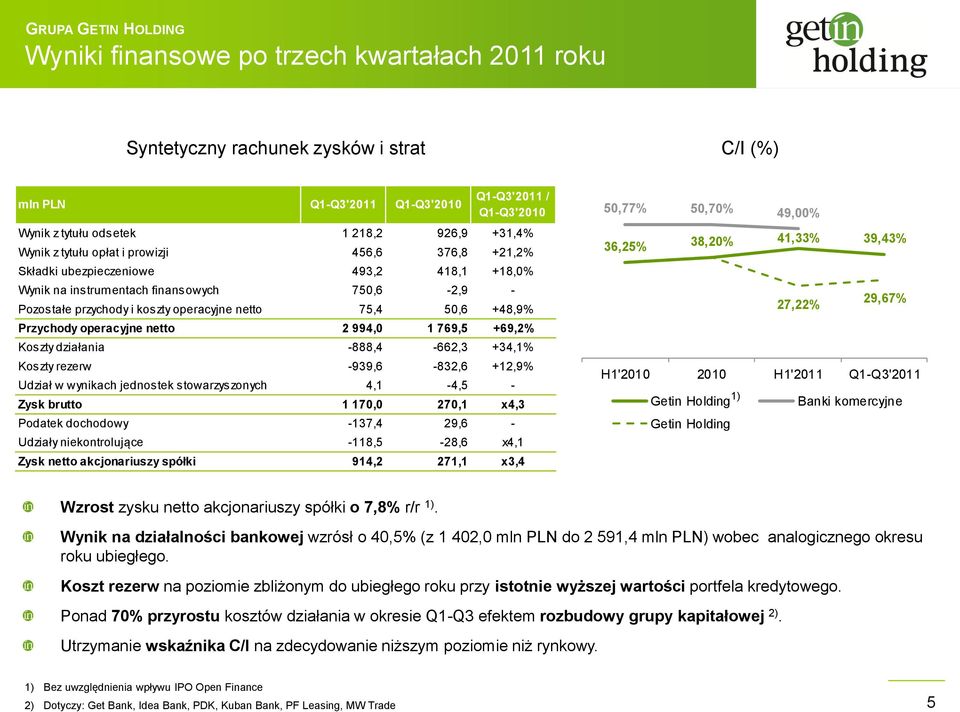 +69,2% Koszty działania -888,4-662,3 +34,1% Koszty rezerw -939,6-832,6 +12,9% Udział w wynikach jednostek stowarzyszonych 4,1-4,5 - Zysk brutto 1 170,0 270,1 x4,3 Podatek dochodowy -137,4 29,6 -