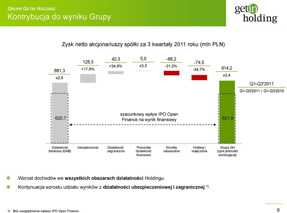 zagraniczna Pozostała działalność finansowa Korekty odwracalne Holding i wyłączenia Grupa GH (zysk jednostki dominującej) Wzrost dochodów we wszystkich