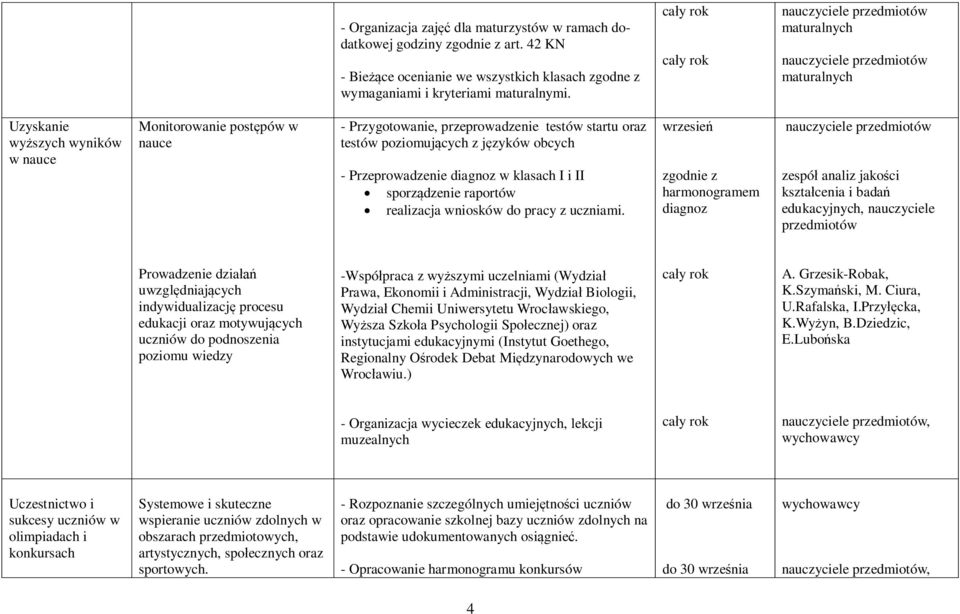 diagnoz w klasach I i II sporządzenie raportów realizacja wniosków do pracy z uczniami.