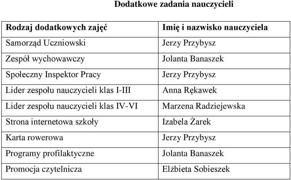 rowerowa Programy profilaktyczne Promocja czytelnicza Imię i nazwisko nauczyciela Jerzy Przybysz Jolanta Banaszek