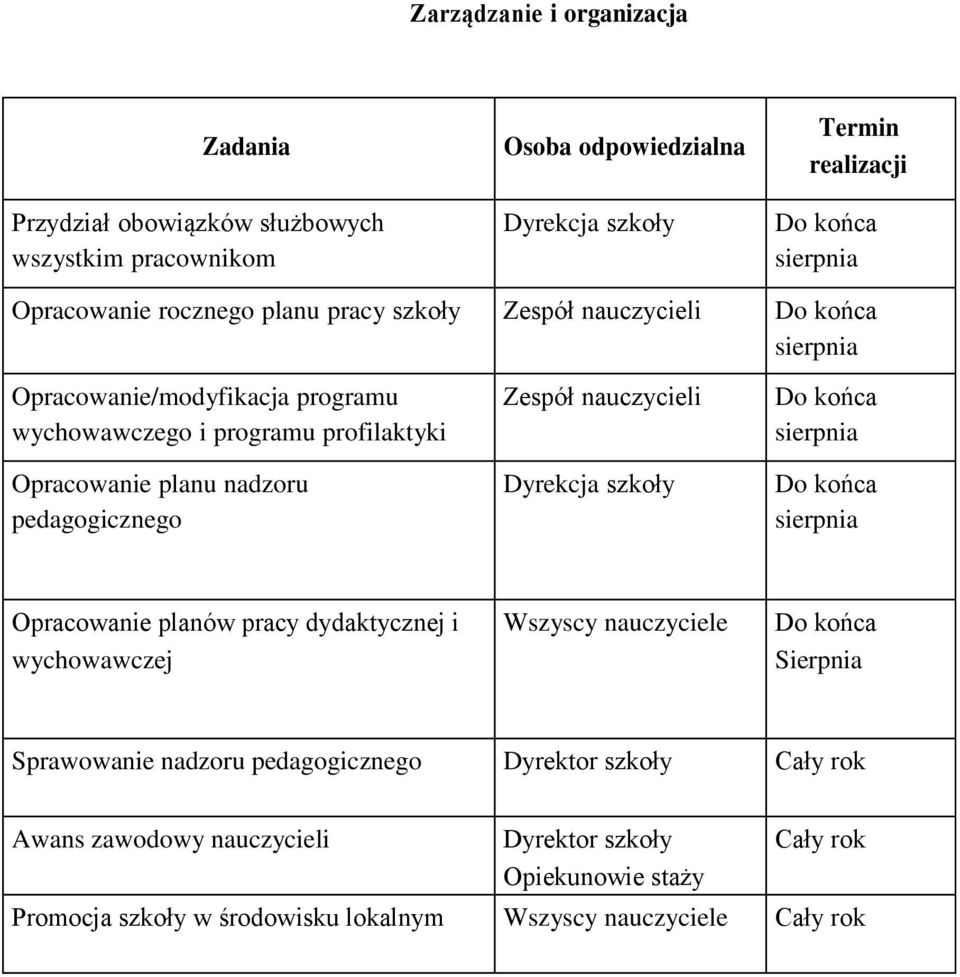 nadzoru pedagogicznego Zespół nauczycieli Dyrekcja szkoły Do końca sierpnia Do końca sierpnia Opracowanie planów pracy dydaktycznej i wychowawczej Wszyscy nauczyciele Do