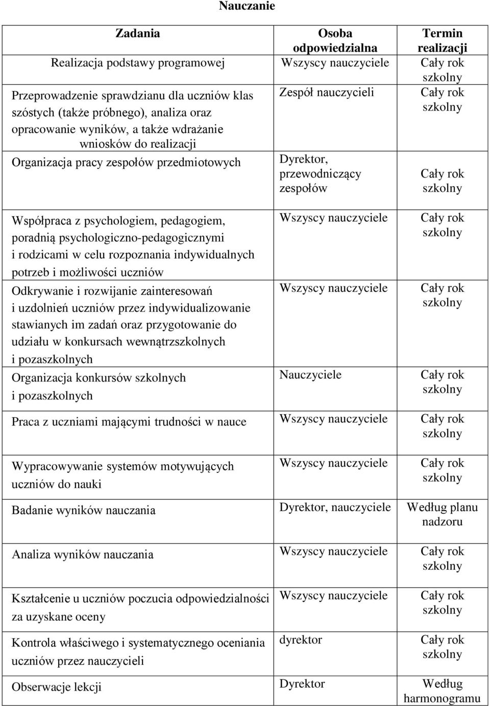 rodzicami w celu rozpoznania indywidualnych potrzeb i możliwości uczniów Odkrywanie i rozwijanie zainteresowań i uzdolnień uczniów przez indywidualizowanie stawianych im zadań oraz przygotowanie do