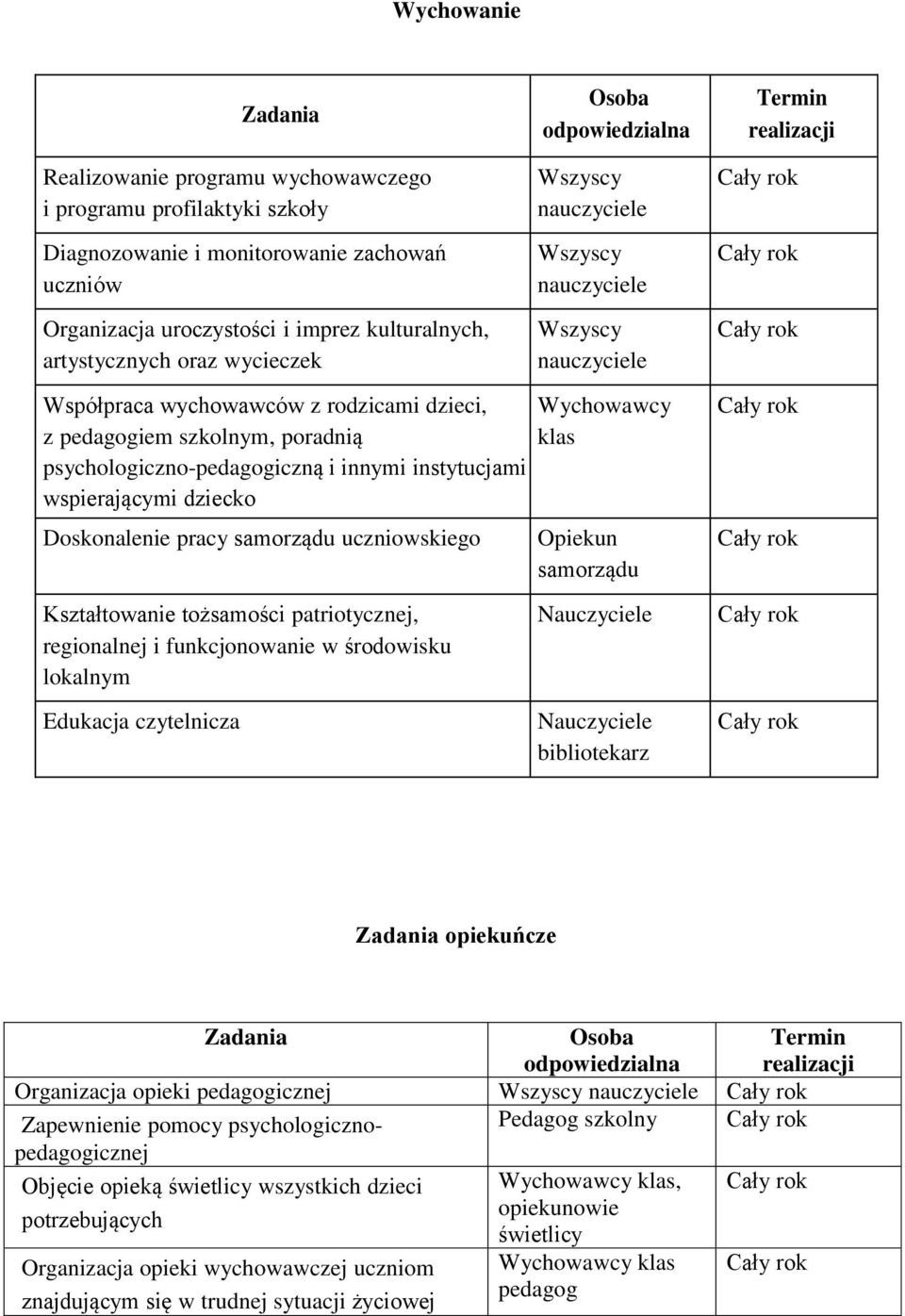 psychologiczno-pedagogiczną i innymi instytucjami wspierającymi dziecko Doskonalenie pracy samorządu uczniowskiego Wychowawcy klas Opiekun samorządu Kształtowanie tożsamości patriotycznej,