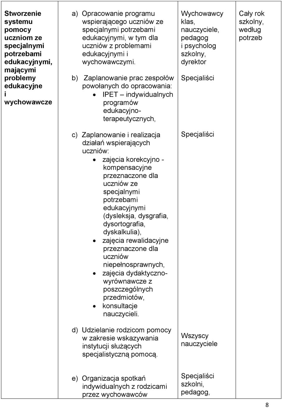 b) Zaplanowanie prac zespołów powołanych do opracowania: IPET indywidualnych programów edukacyjnoterapeutycznych, klas, nauczyciele, pedagog i psycholog dyrektor Specjaliści c) Zaplanowanie i