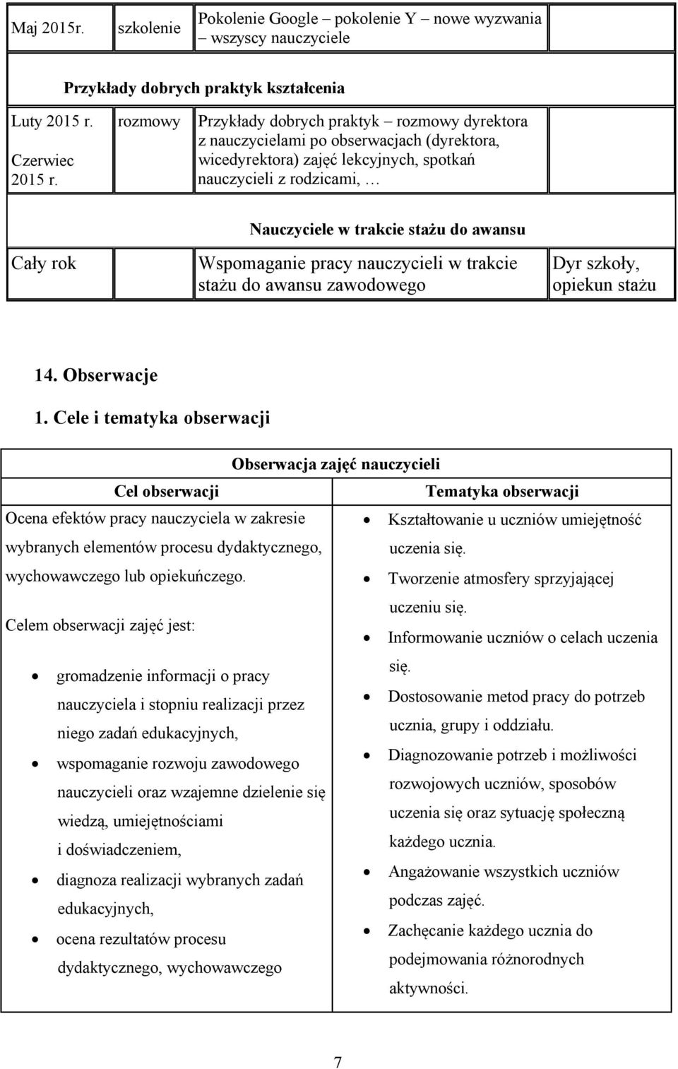 Cały rok Wspomaganie pracy nauczycieli w trakcie stażu do awansu zawodowego Dyr szkoły, opiekun stażu 14. Obserwacje 1.