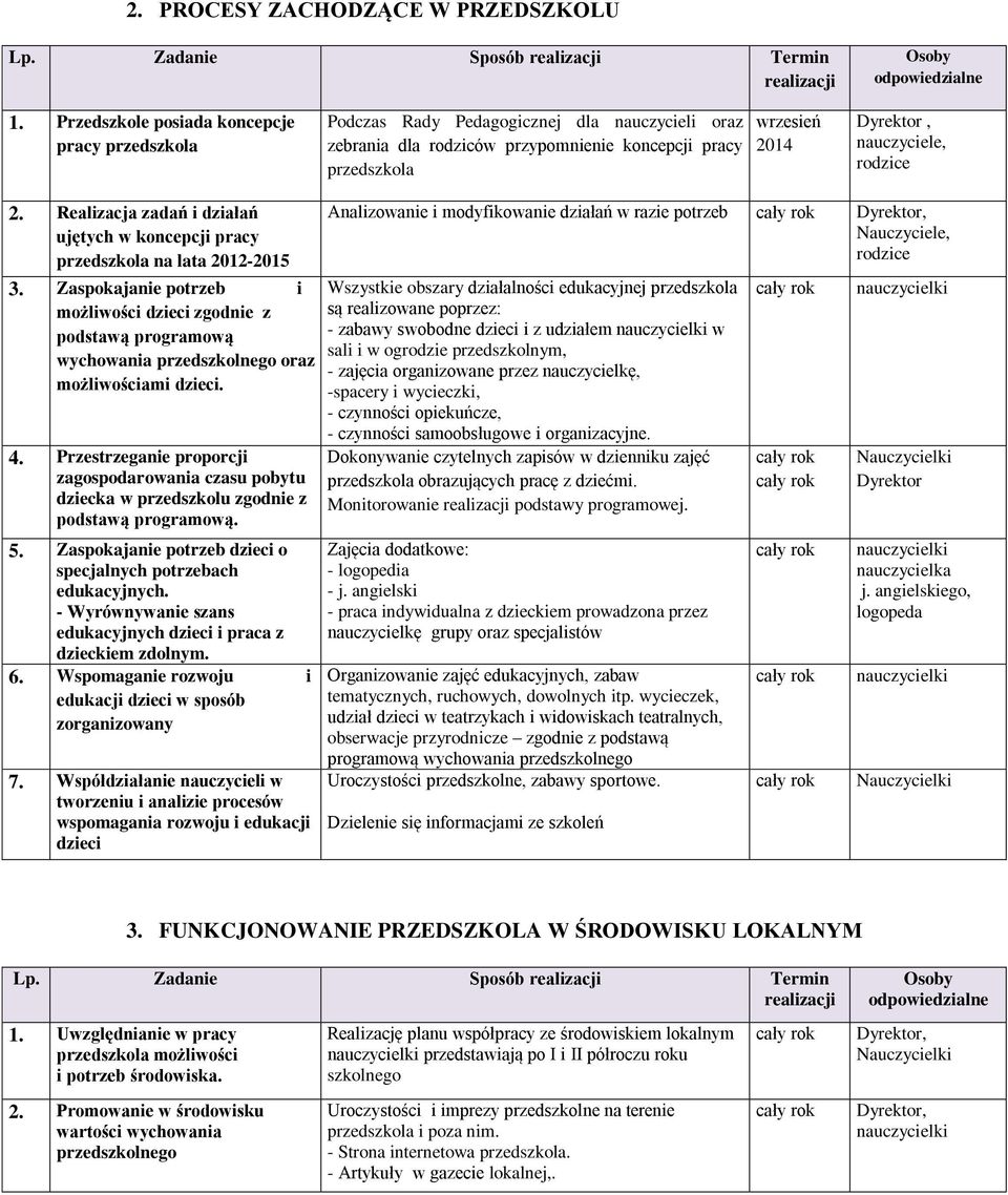 Realizacja zadań i działań ujętych w koncepcji pracy na lata 2012-2015 3. Zaspokajanie potrzeb i możliwości dzieci zgodnie z podstawą programową wychowania przedszkolnego oraz możliwościami dzieci. 4.