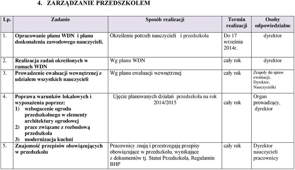 Poprawa warunków lokalowych i wyposażenia poprzez: 1) wzbogacenie ogrodu przedszkolnego w elementy architektury ogrodowej 2) prace związane z rozbudową 3) modernizacja kuchni 5.