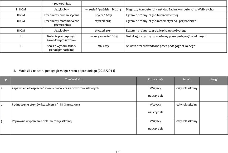 III Badania predyspozycji zawodowych uczniów Analiza wyboru szkoły ponadgimnazjalnej marzec/ kwiecień 2015 maj 2015 Test diagnostyczny prowadzony przez pedagogów szkolnych Ankieta przeprowadzona