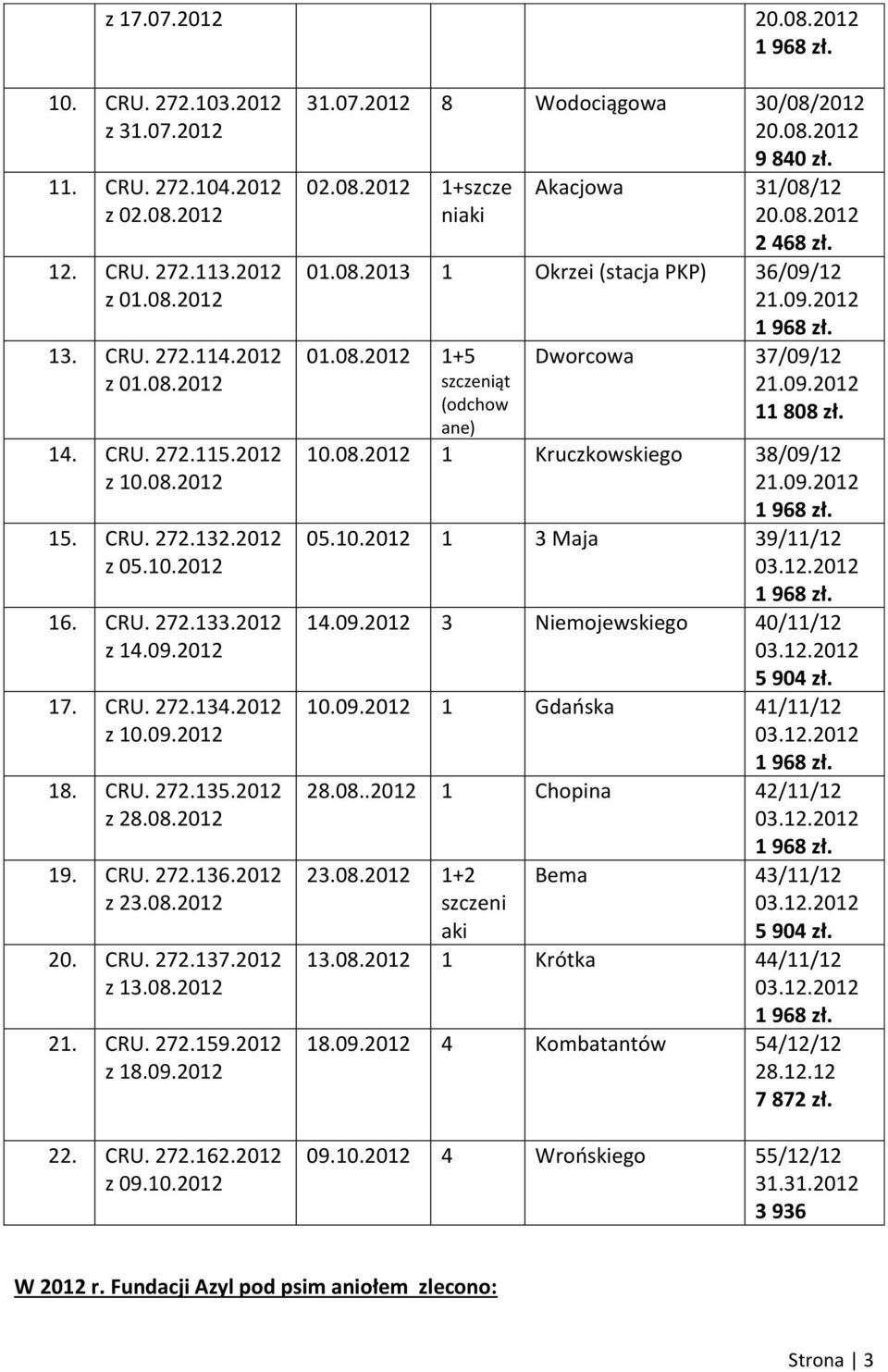 08.2012 21. CRU. 272.159.2012 z 18.09.2012 22. CRU. 272.162.2012 z 09.10.2012 31.07.2012 8 Wodociągowa 30/08/2012 20.08.2012 9 840 zł. 02.08.2012 1+szcze niaki Akacjowa 31/08/12 20.08.2012 2 468 zł.