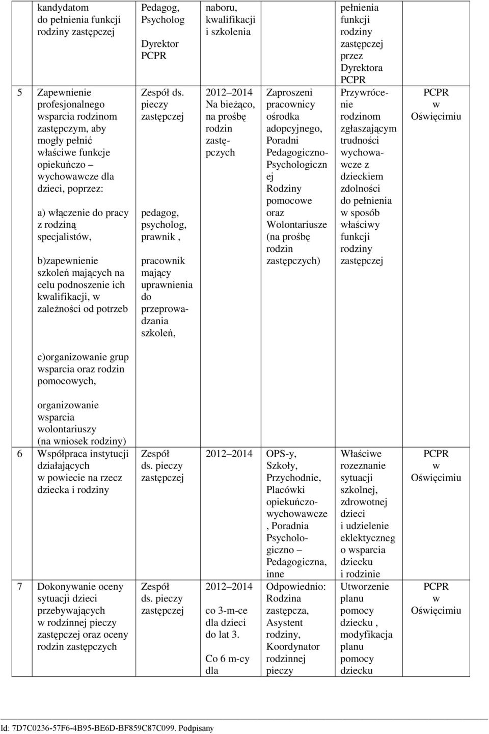 pieczy pedagog, psycholog, pranik, praconik mający upranienia do przeproadzania szkoleń, naboru, kalifikacji i szkolenia 2012 2014 Na bieŝąco, na prośbę rodzin zastępczych Zaproszeni praconicy