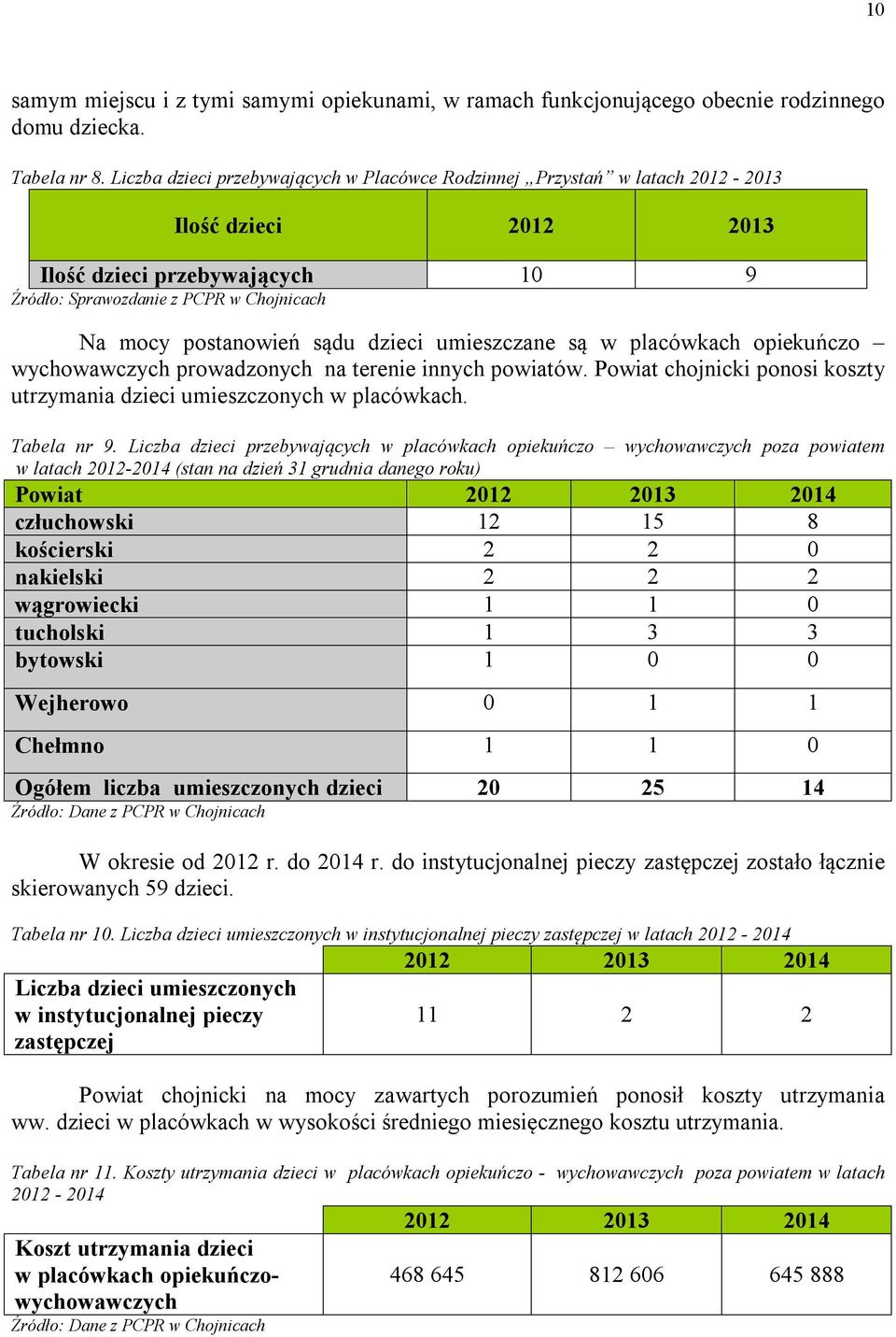 umieszczane są w placówkach opiekuńczo wychowawczych prowadzonych na terenie innych powiatów. Powiat chojnicki ponosi koszty utrzymania dzieci umieszczonych w placówkach. Tabela nr 9.