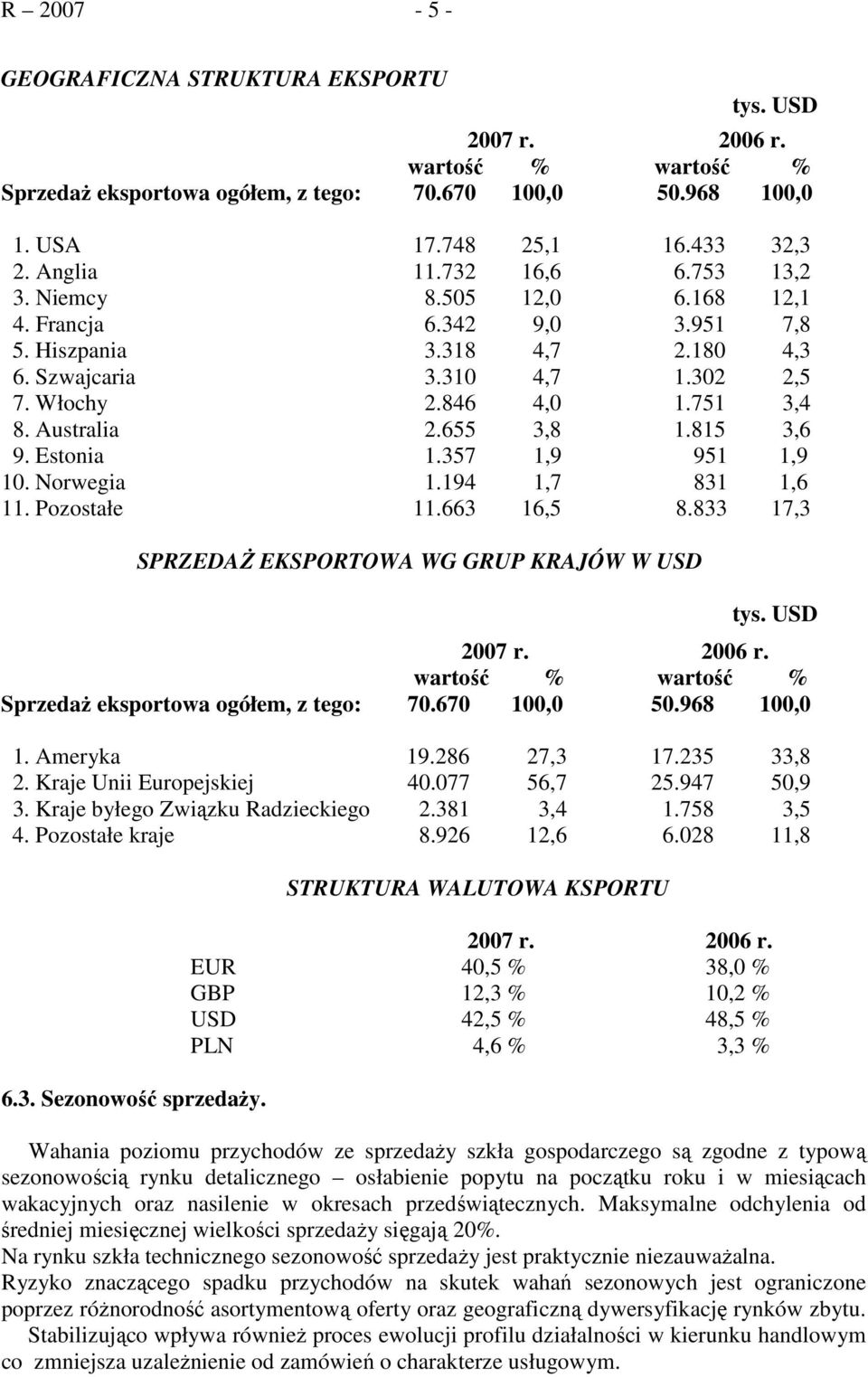 Estonia 1.357 1,9 951 1,9 10. Norwegia 1.194 1,7 831 1,6 11. Pozostałe 11.663 16,5 8.833 17,3 SPRZEDAŻ EKSPORTOWA WG GRUP KRAJÓW W USD tys.