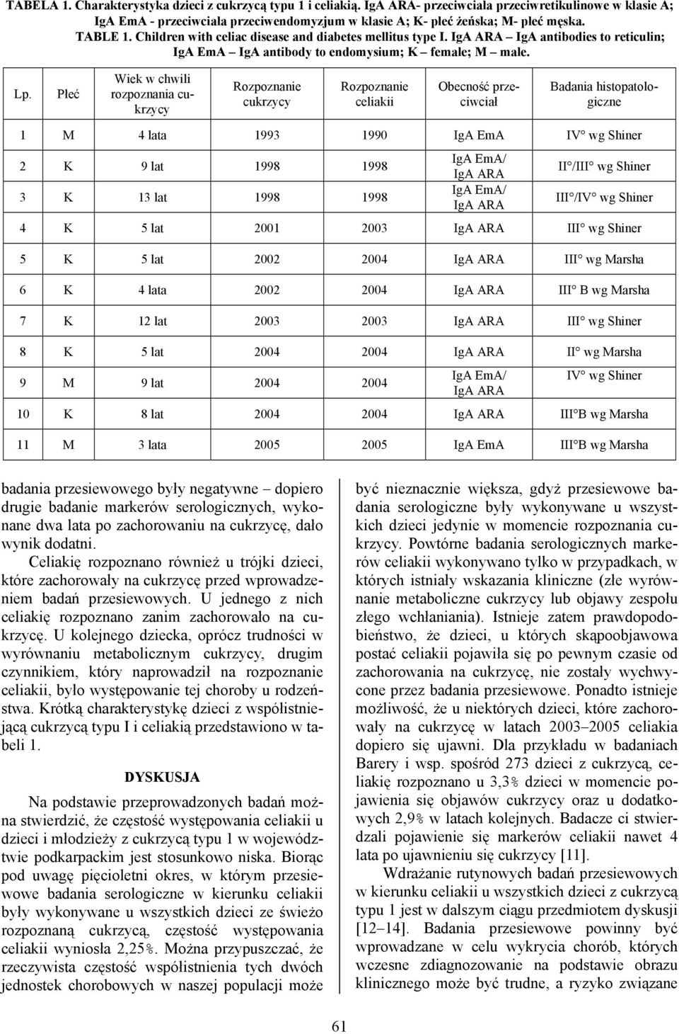 Płeć Wiek w chwili rozpoznania cukrzycy Rozpoznanie cukrzycy Rozpoznanie celiakii Obecność przeciwciał Badania histopatologiczne 1 M 4 lata 1993 1990 IgA EmA IV wg Shiner 2 K 9 lat 1998 1998 3 K 13