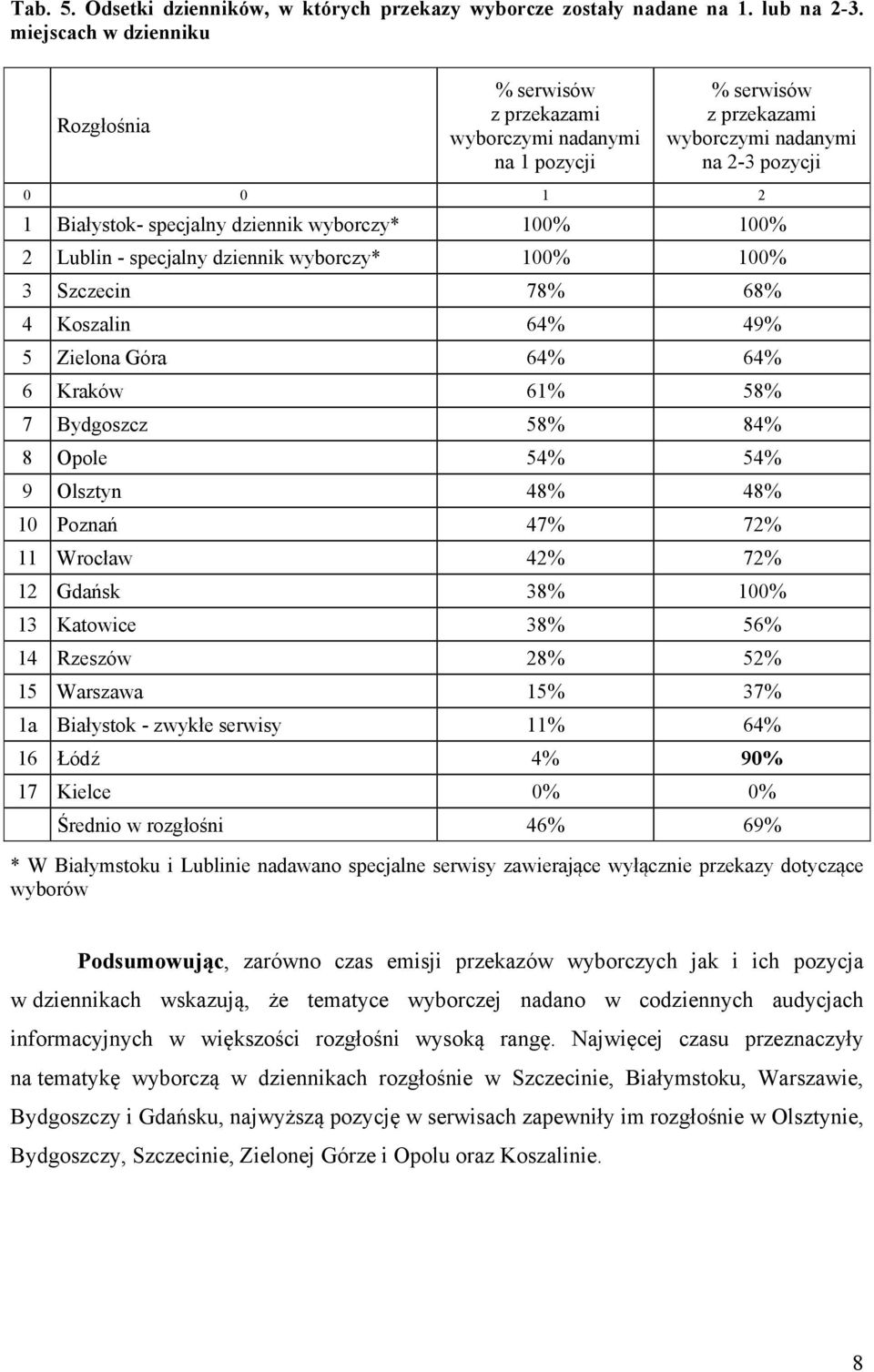 100% 100% 2 Lublin - specjalny dziennik wyborczy* 100% 100% 3 Szczecin 78% 68% 4 Koszalin 64% 49% 5 Zielona Góra 64% 64% 6 Kraków 61% 58% 7 Bydgoszcz 58% 84% 8 Opole 54% 54% 9 Olsztyn 48% 48% 10