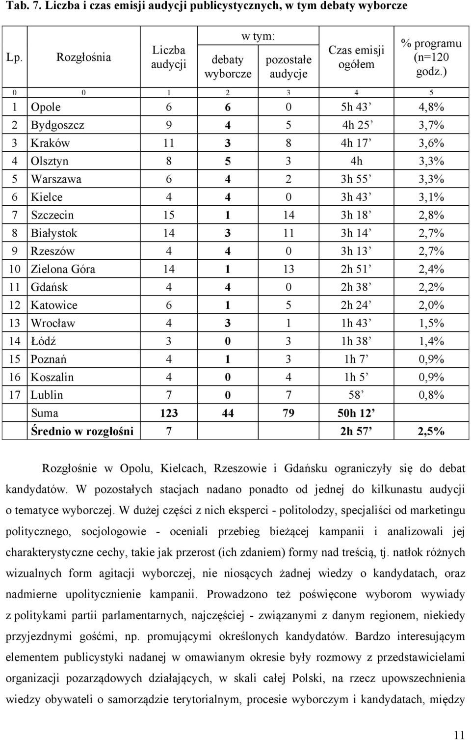 2,8% 8 Białystok 14 3 11 3h 14 2,7% 9 Rzeszów 4 4 0 3h 13 2,7% 10 Zielona Góra 14 1 13 2h 51 2,4% 11 Gdańsk 4 4 0 2h 38 2,2% 12 Katowice 6 1 5 2h 24 2,0% 13 Wrocław 4 3 1 1h 43 1,5% 14 Łódź 3 0 3 1h