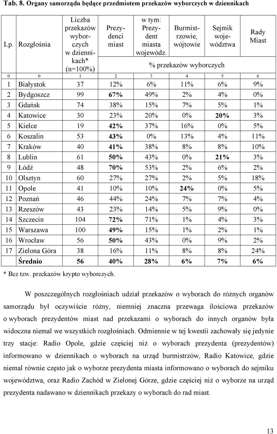 2% 4% 0% 3 Gdańsk 74 38% 15% 7% 5% 1% 4 Katowice 30 23% 20% 0% 20% 3% 5 Kielce 19 42% 37% 16% 0% 5% 6 Koszalin 53 43% 0% 13% 4% 11% 7 Kraków 40 41% 38% 8% 8% 10% 8 Lublin 61 50% 43% 0% 21% 3% 9 Łódź