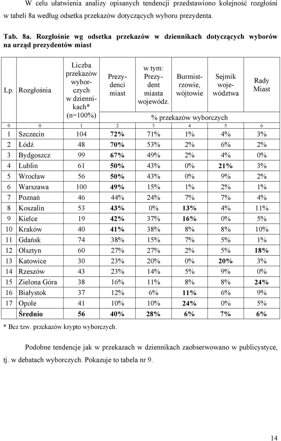 Burmistrzowie, wójtowie Sejmik województwa Rady Miast % przekazów wyborczych 0 0 1 2 3 4 5 6 1 Szczecin 104 72% 71% 1% 4% 3% 2 Łódź 48 70% 53% 2% 6% 2% 3 Bydgoszcz 99 67% 49% 2% 4% 0% 4 Lublin 61 50%