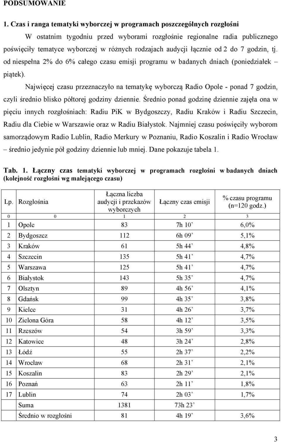 audycji łącznie od 2 do 7 godzin, tj. od niespełna 2% do 6% całego czasu emisji programu w badanych dniach (poniedziałek piątek).