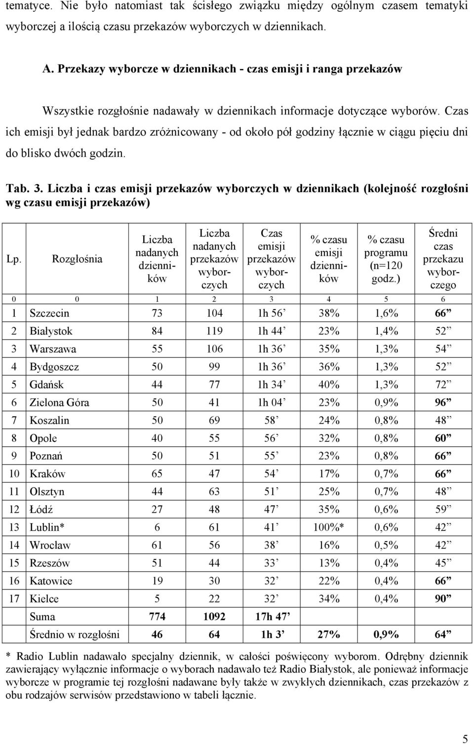 Czas ich emisji był jednak bardzo zróżnicowany - od około pół godziny łącznie w ciągu pięciu dni do blisko dwóch godzin. Tab. 3.