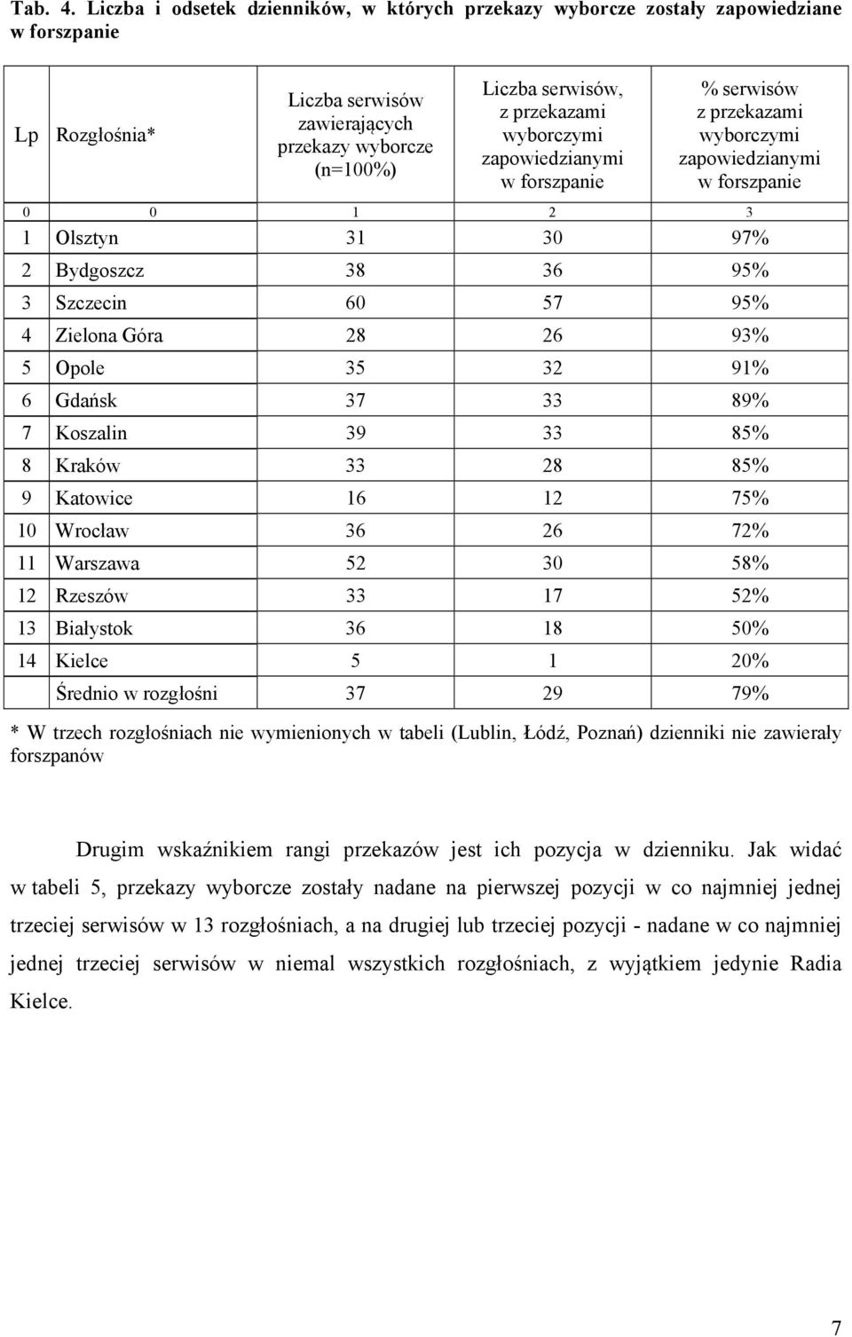 wyborczymi zapowiedzianymi w forszpanie % serwisów z przekazami wyborczymi zapowiedzianymi w forszpanie 0 0 1 2 3 1 Olsztyn 31 30 97% 2 Bydgoszcz 38 36 95% 3 Szczecin 60 57 95% 4 Zielona Góra 28 26