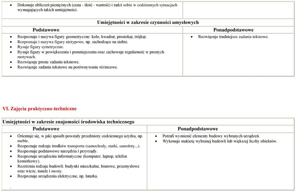 Rysuje figury symetryczne. Rysuje figury w powiększeniu i pomniejszeniu oraz zachowuje regularność w prostych motywach. Rozwiązuje proste zadania tekstowe.