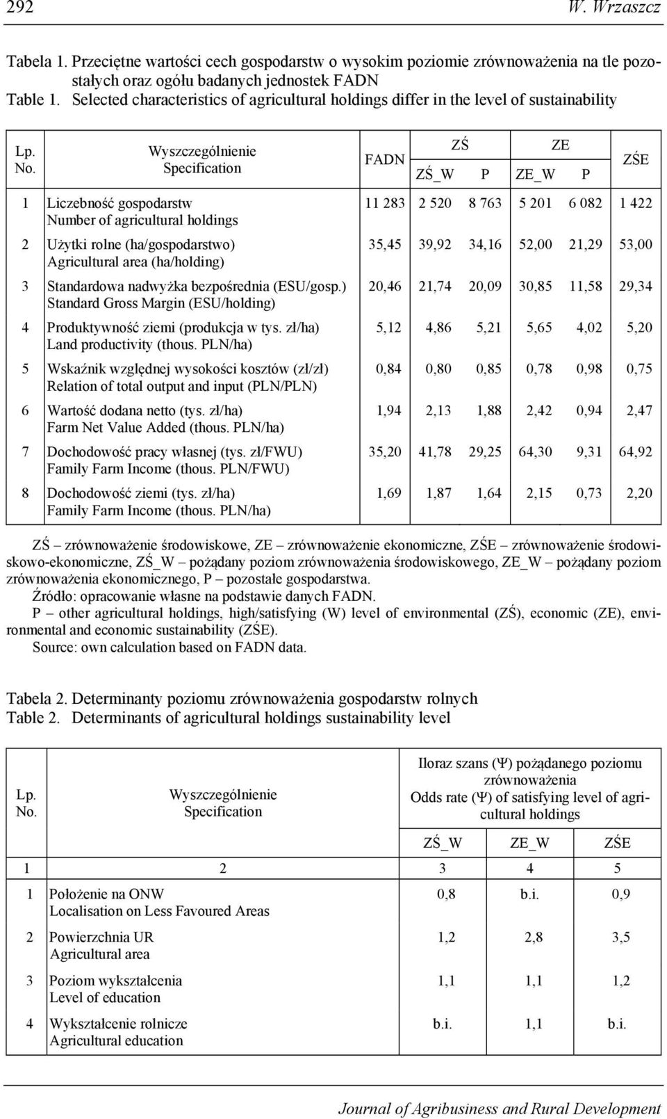 Wyszczególnene Specfcaton 1 Lczebność gospodarstw Number of agrcultural holdngs 2 Użytk rolne (ha/gospodarstwo) Agrcultural area (ha/holdng) 3 Standardowa nadwyżka bezpośredna (ESU/gosp.