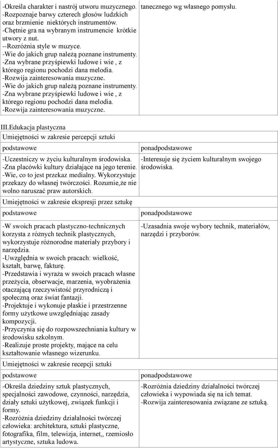 -Wie do jakich grup należą poznane instrumenty. -Zna wybrane przyśpiewki ludowe i wie, z którego regionu pochodzi dana melodia. -Rozwija zainteresowania muzyczne. tanecznego wg własnego pomysłu. III.