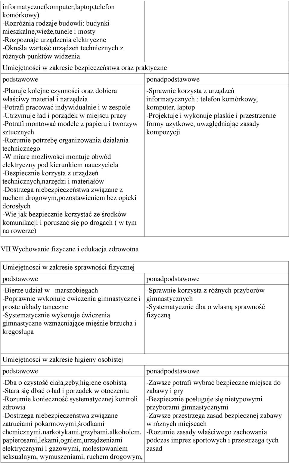 -Utrzymuje ład i porządek w miejscu pracy -Potrafi montować modele z papieru i tworzyw sztucznych -Rozumie potrzebę organizowania dzialania technicznego -W miarę możliwości montuje obwód elektryczny