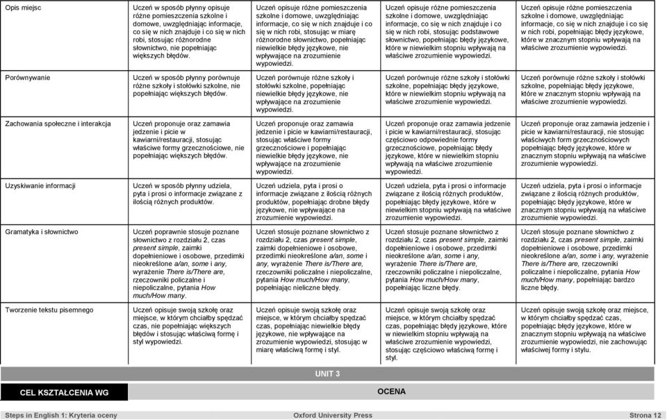 domowe, uwzględniając informacje, co się w nich znajduje i co się w nich robi, stosując podstawowe słownictwo, popełniając błędy językowe, właściwe zrozumienie Uczeń opisuje różne pomieszczenia