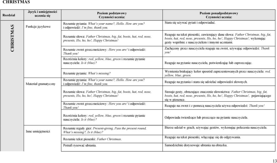 Stara się używać pytań i odpowiadać. Reaguje na tekst piosenki, zawierający dane słowa: Father Christmas, big, fat, boots, hat, red, nose, presents, Ho, ho, ho!, Happy Christmas!