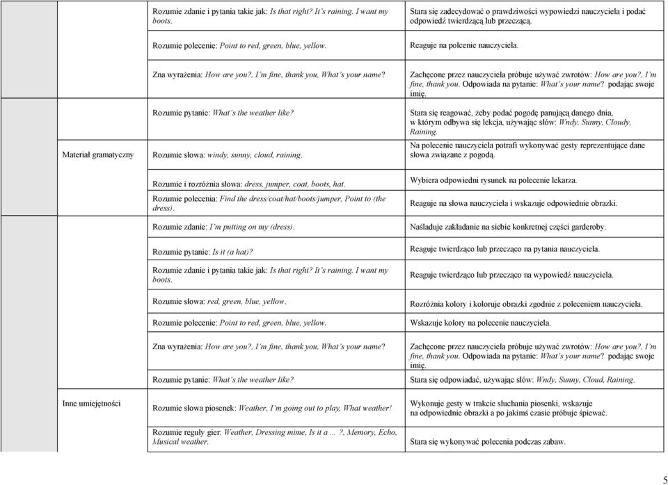 Rozumie pytanie: What s the weather like? Rozumie słowa: windy, sunny, cloud, raining. Zachęcone przez nauczyciela próbuje używać zwrotów: How are you?, I m fine, thank you.