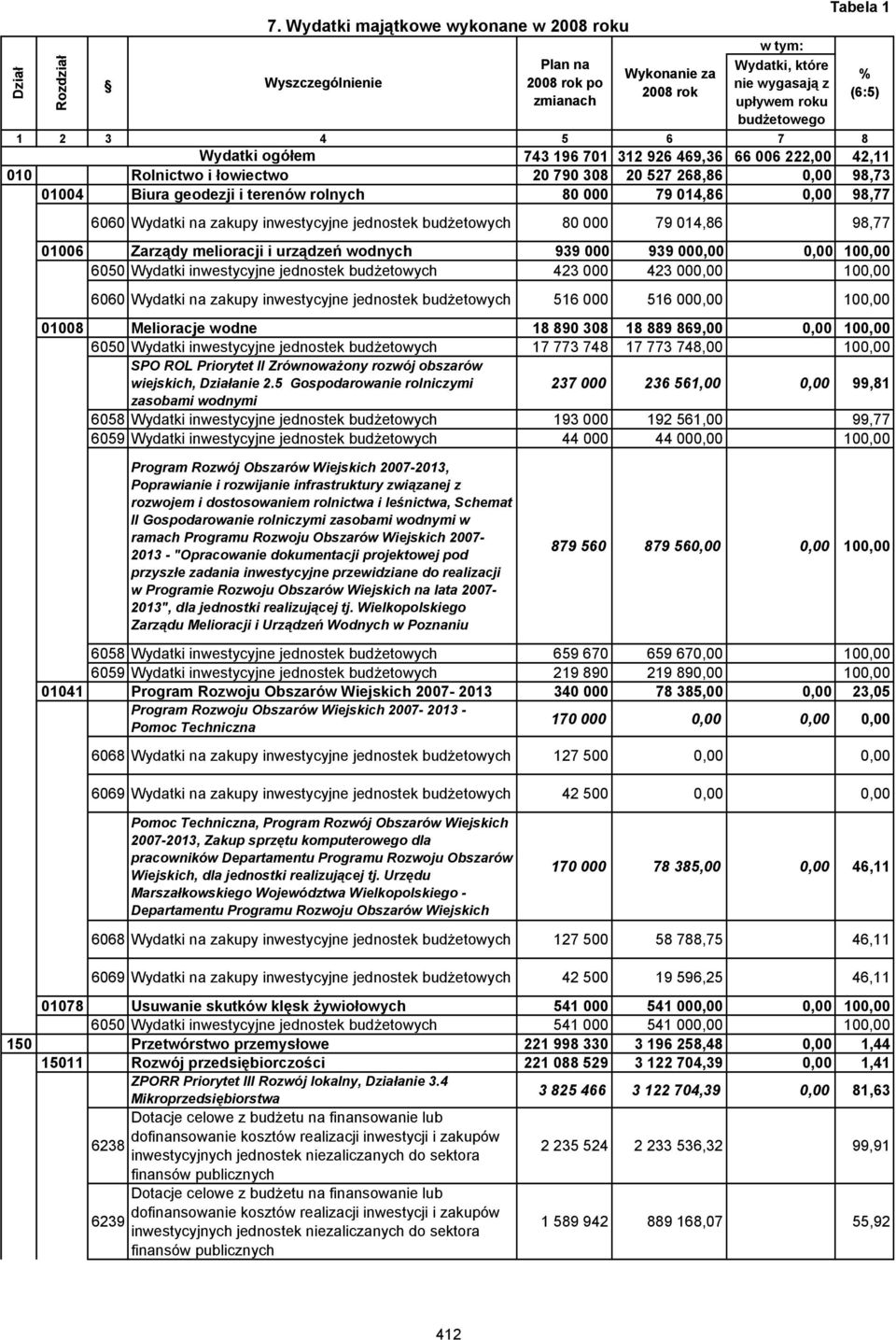 701 312 926 469,36 66 006 222,00 42,11 010 Rolnictwo i łowiectwo 20 790 308 20 527 268,86 0,00 98,73 01004 Biura geodezji i terenów rolnych 80 000 79 014,86 0,00 98,77 6060 Wydatki na zakupy