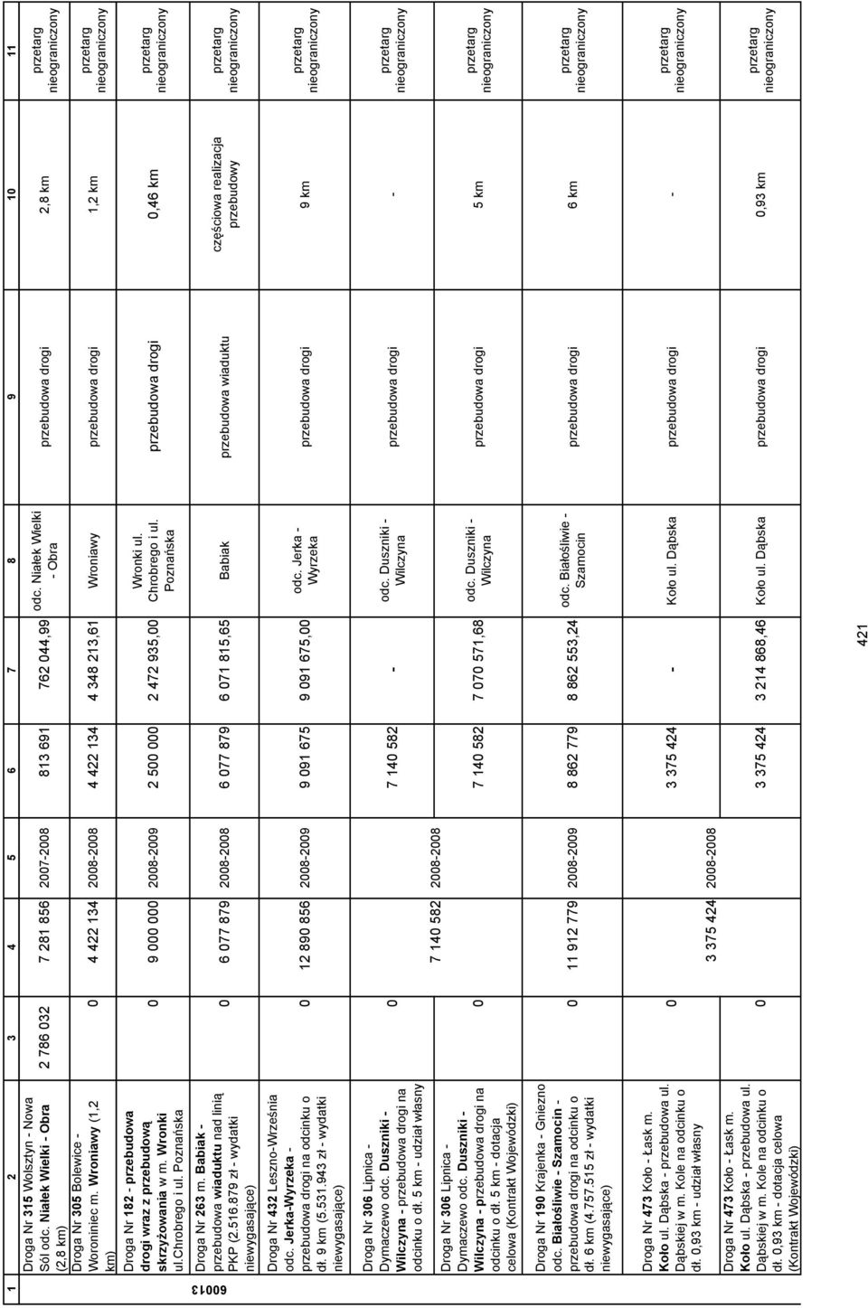 Niałek Wielki - Obra przebudowa drogi 2,8 km 0 4 422 134 2008-2008 4 422 134 4 348 213,61 Wroniawy przebudowa drogi 1,2 km 0 9 000 000 2008-2009 2 500 000 2 472 935,00 Wronki ul. Chrobrego i ul.