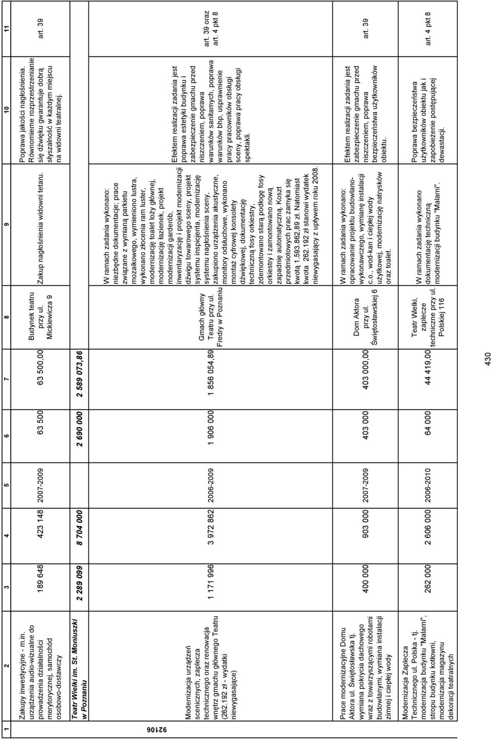 39 Teatr Wielki im. St. Moniuszki w Poznaniu 2 289 099 8 704 000 2 690 000 2 589 073,86 Modernizacja urządzeń scenicznych, zaplecza technicznego oraz renowacja wnętrz gmachu głównego Teatru (262.