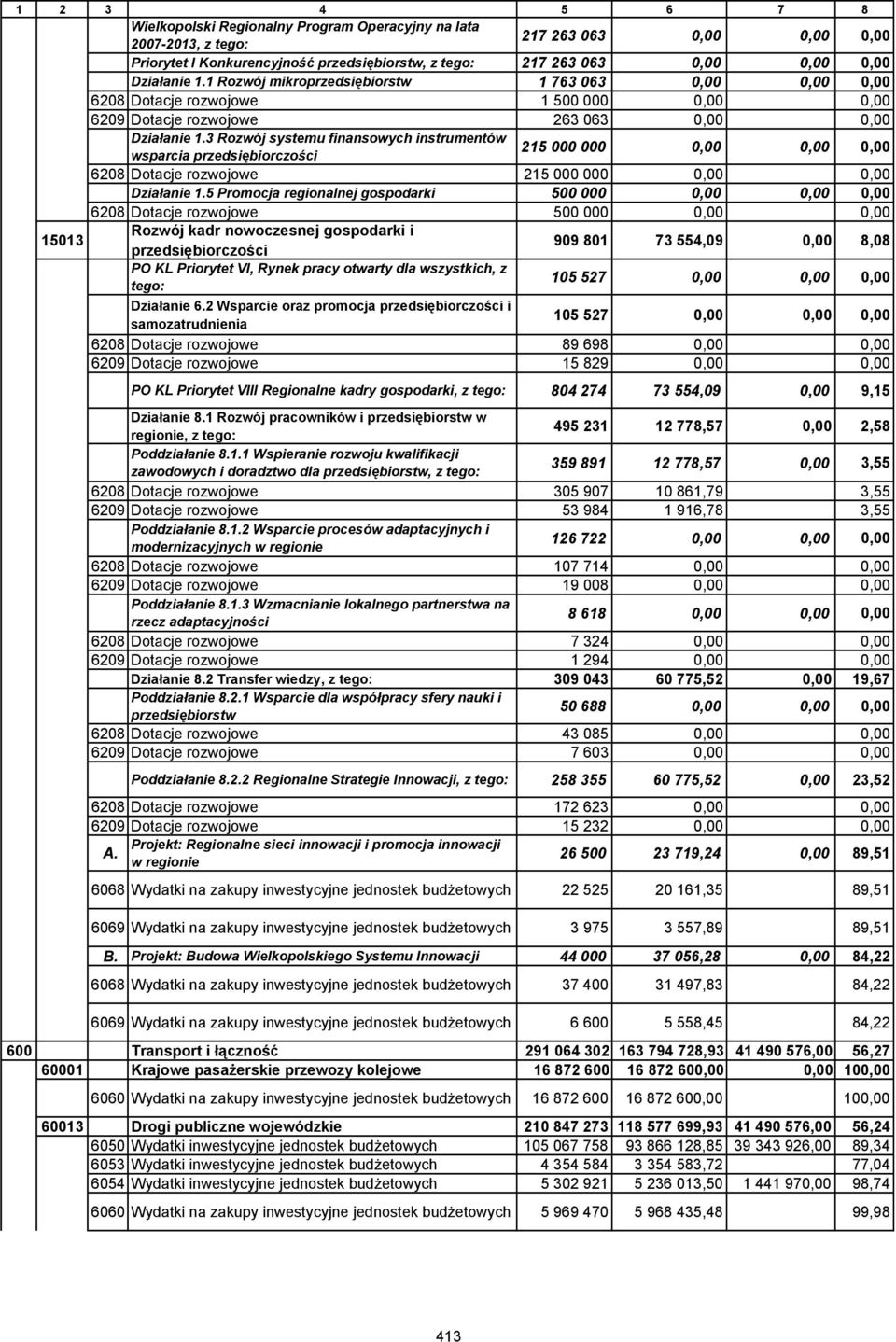 3 Rozwój systemu finansowych instrumentów wsparcia przedsiębiorczości 215 000 000 0,00 0,00 0,00 6208 Dotacje rozwojowe 215 000 000 0,00 0,00 Działanie 1.