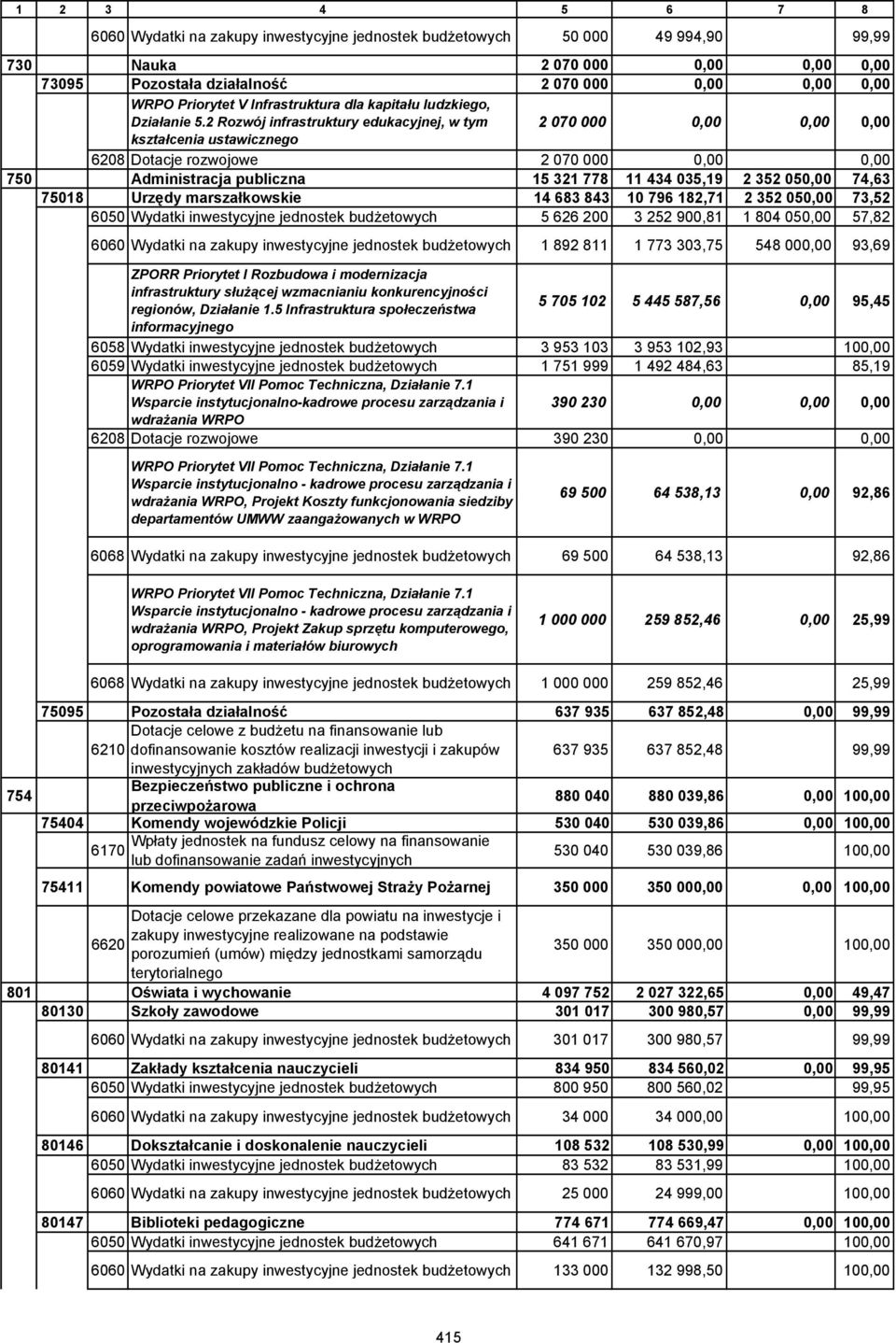 2 Rozwój infrastruktury edukacyjnej, w tym 2 070 000 0,00 0,00 0,00 kształcenia ustawicznego 6208 Dotacje rozwojowe 2 070 000 0,00 0,00 750 Administracja publiczna 15 321 778 11 434 035,19 2 352