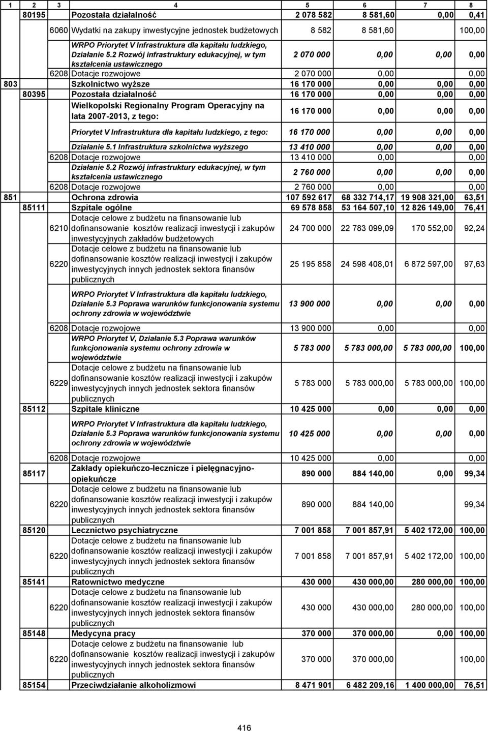 2 Rozwój infrastruktury edukacyjnej, w tym 2 070 000 0,00 0,00 0,00 kształcenia ustawicznego 6208 Dotacje rozwojowe 2 070 000 0,00 0,00 803 Szkolnictwo wyższe 16 170 000 0,00 0,00 0,00 80395