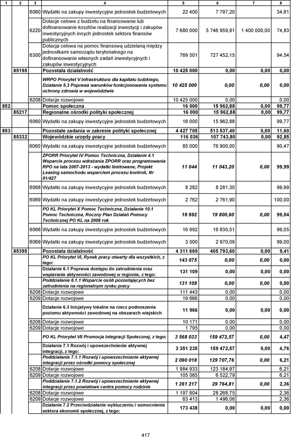 6300 dofinansowanie własnych zadań inwestycyjnych i 769 501 727 452,15 94,54 zakupów inwestycyjnych 85195 Pozostała działalność 10 425 000 0,00 0,00 0,00 WRPO Priorytet V Infrastruktura dla kapitału