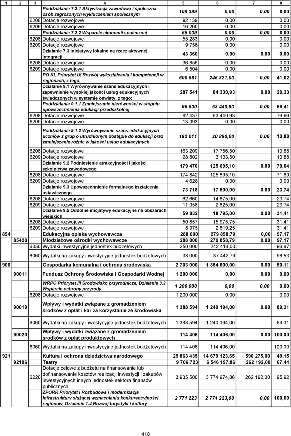 3 Inicjatywy lokalne na rzecz aktywnej integracji 43 360 0,00 0,00 0,00 6208 Dotacje rozwojowe 36 856 0,00 0,00 6209 Dotacje rozwojowe 6 504 0,00 0,00 PO KL Priorytet IX Rozwój wykształcenia i