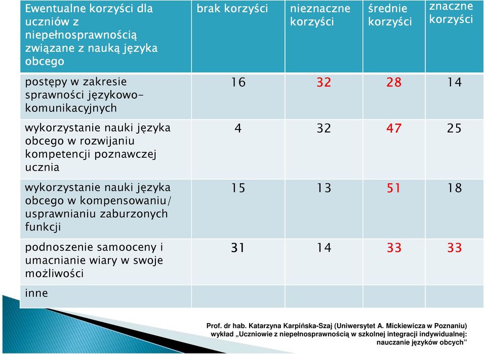 nauki języka obcego w kompensowaniu/ usprawnianiu zaburzonych funkcji podnoszenie samooceny i umacnianie wiary w swoje