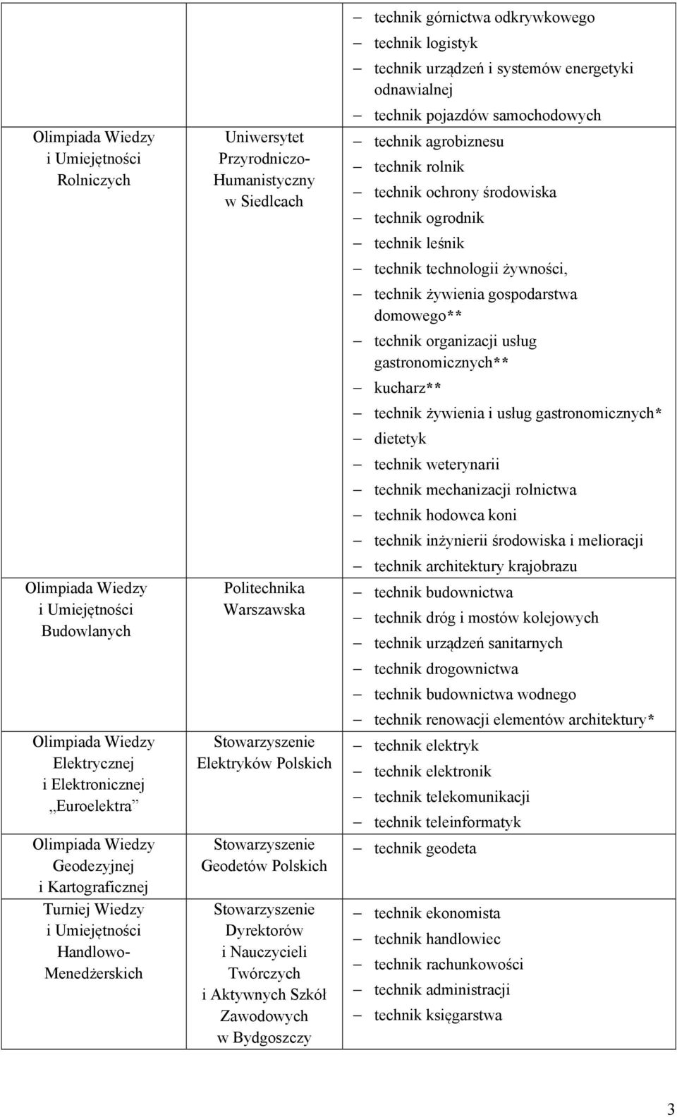 energetyki odnawialnej technik agrobiznesu technik rolnik technik ochrony środowiska technik ogrodnik technik leśnik, technik żywienia gospodarstwa technik organizacji usług gastronomicznych**