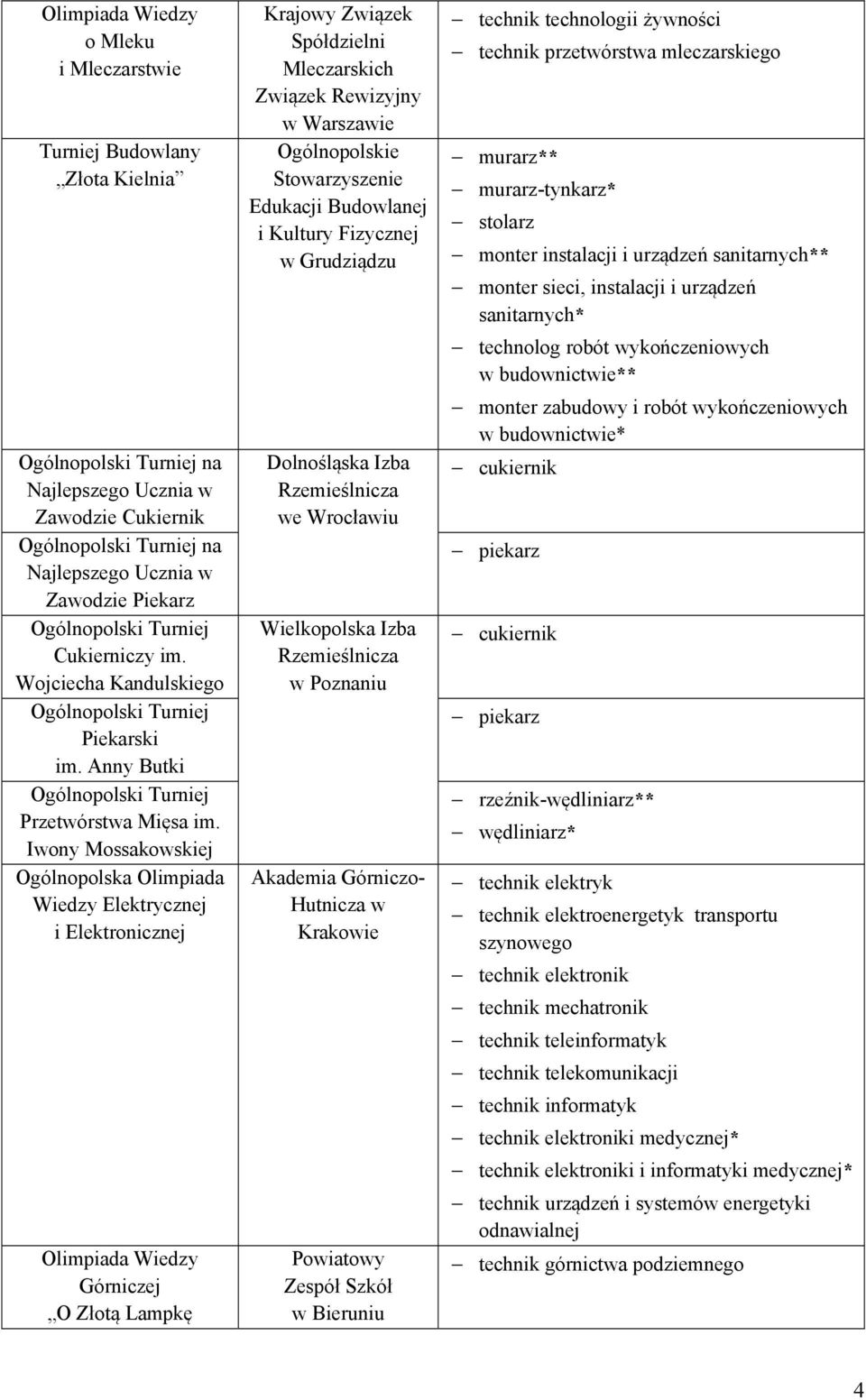 Iwony Mossakowskiej Wiedzy Elektrycznej i Elektronicznej Górniczej O Złotą Lampkę Krajowy Związek Spółdzielni Mleczarskich Związek Rewizyjny w Warszawie Ogólnopolskie Edukacji Budowlanej i Kultury